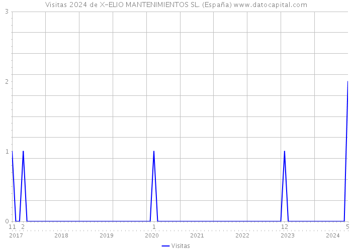 Visitas 2024 de X-ELIO MANTENIMIENTOS SL. (España) 