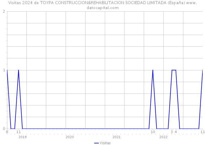 Visitas 2024 de TOYPA CONSTRUCCION&REHABILITACION SOCIEDAD LIMITADA (España) 