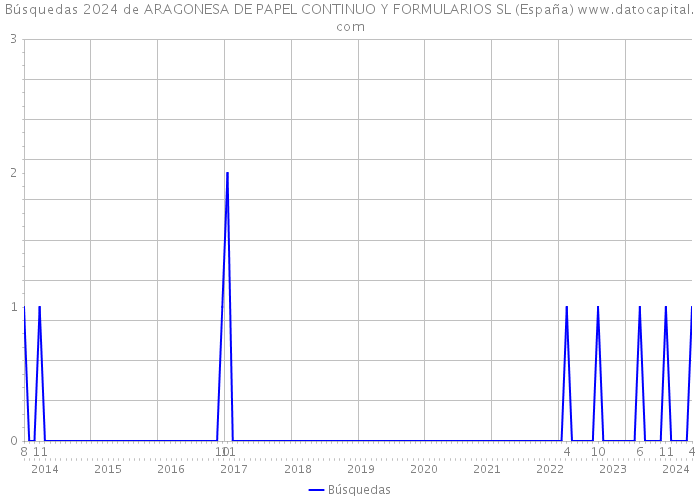 Búsquedas 2024 de ARAGONESA DE PAPEL CONTINUO Y FORMULARIOS SL (España) 