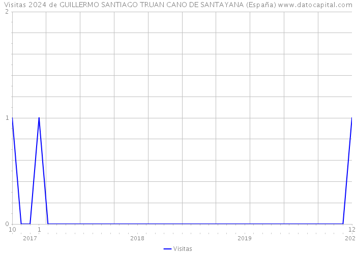 Visitas 2024 de GUILLERMO SANTIAGO TRUAN CANO DE SANTAYANA (España) 