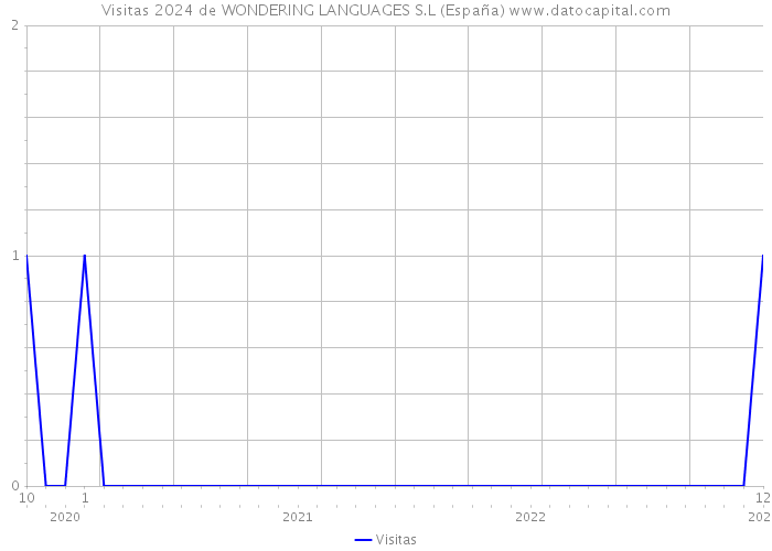 Visitas 2024 de WONDERING LANGUAGES S.L (España) 