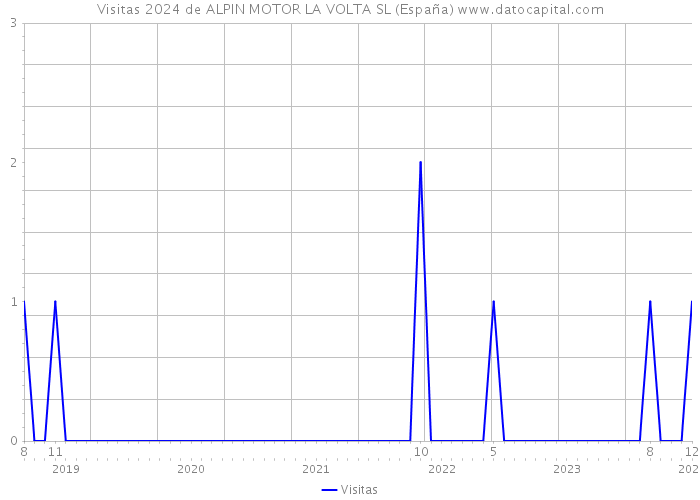 Visitas 2024 de ALPIN MOTOR LA VOLTA SL (España) 