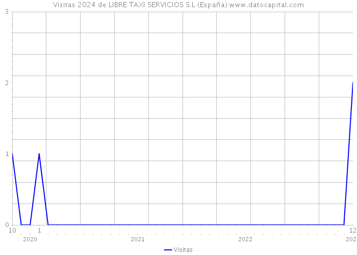 Visitas 2024 de LIBRE TAXI SERVICIOS S.L (España) 