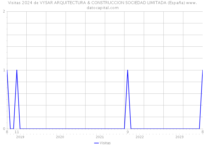 Visitas 2024 de VYSAR ARQUITECTURA & CONSTRUCCION SOCIEDAD LIMITADA (España) 