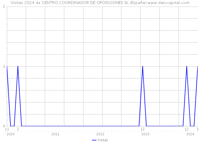 Visitas 2024 de CENTRO COORDINADOR DE OPOSICIONES SL (España) 