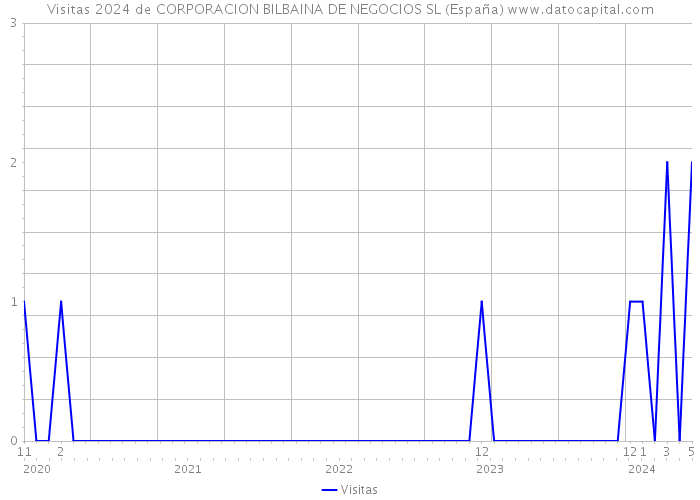 Visitas 2024 de CORPORACION BILBAINA DE NEGOCIOS SL (España) 