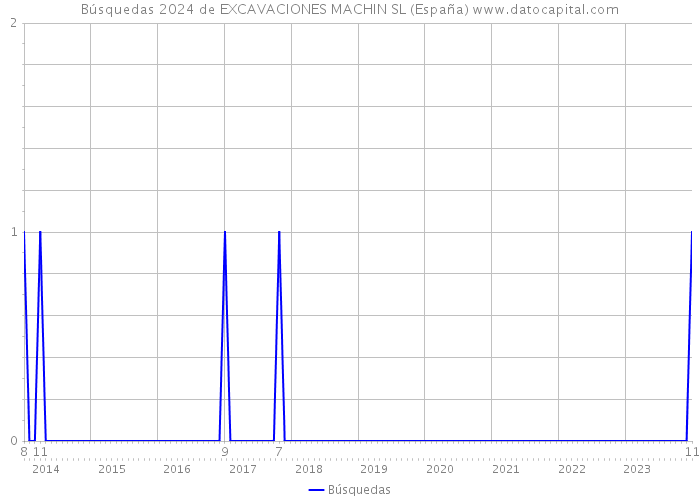 Búsquedas 2024 de EXCAVACIONES MACHIN SL (España) 