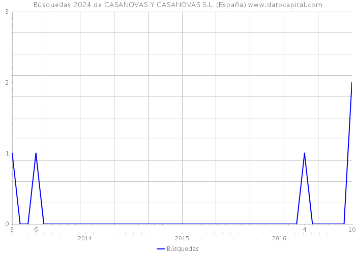 Búsquedas 2024 de CASANOVAS Y CASANOVAS S.L. (España) 