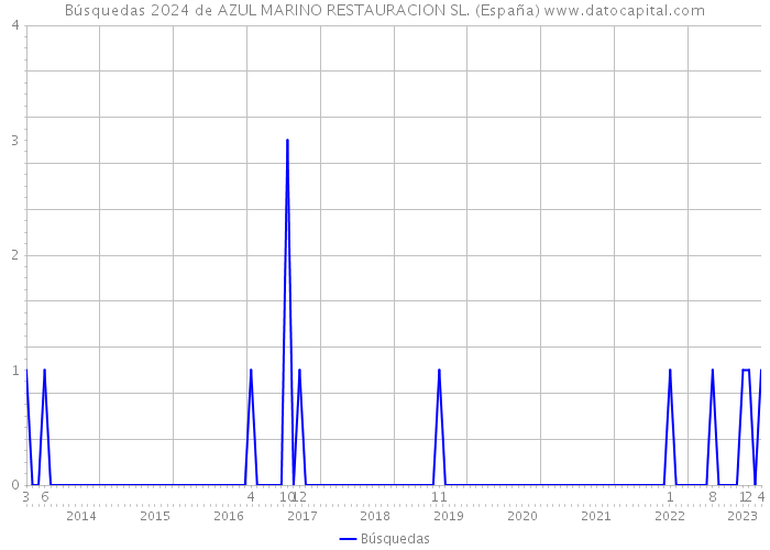 Búsquedas 2024 de AZUL MARINO RESTAURACION SL. (España) 