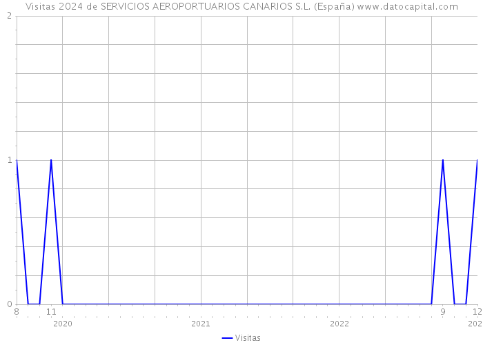 Visitas 2024 de SERVICIOS AEROPORTUARIOS CANARIOS S.L. (España) 