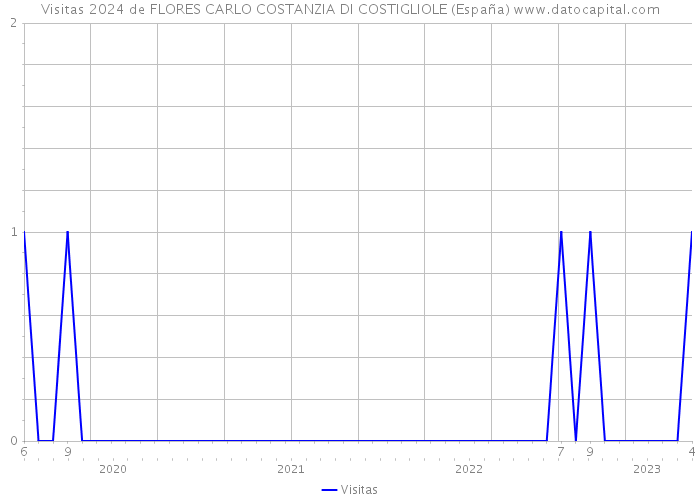 Visitas 2024 de FLORES CARLO COSTANZIA DI COSTIGLIOLE (España) 