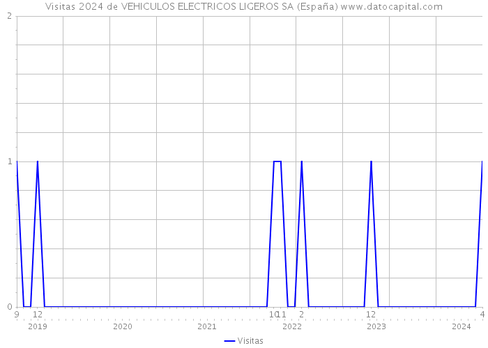 Visitas 2024 de VEHICULOS ELECTRICOS LIGEROS SA (España) 