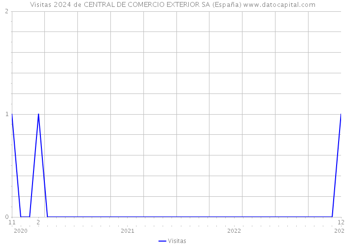 Visitas 2024 de CENTRAL DE COMERCIO EXTERIOR SA (España) 