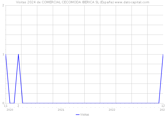 Visitas 2024 de COMERCIAL CECOMODA IBERICA SL (España) 
