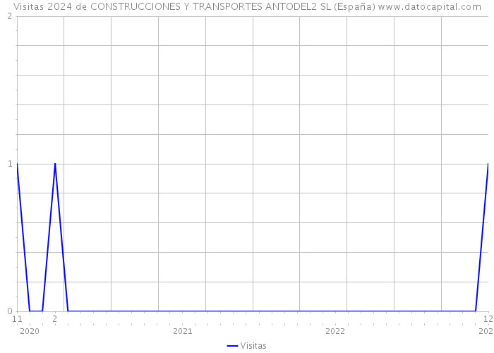 Visitas 2024 de CONSTRUCCIONES Y TRANSPORTES ANTODEL2 SL (España) 