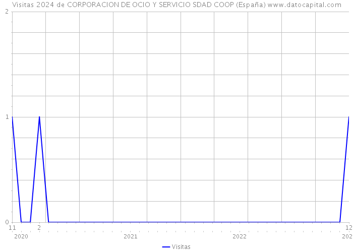 Visitas 2024 de CORPORACION DE OCIO Y SERVICIO SDAD COOP (España) 