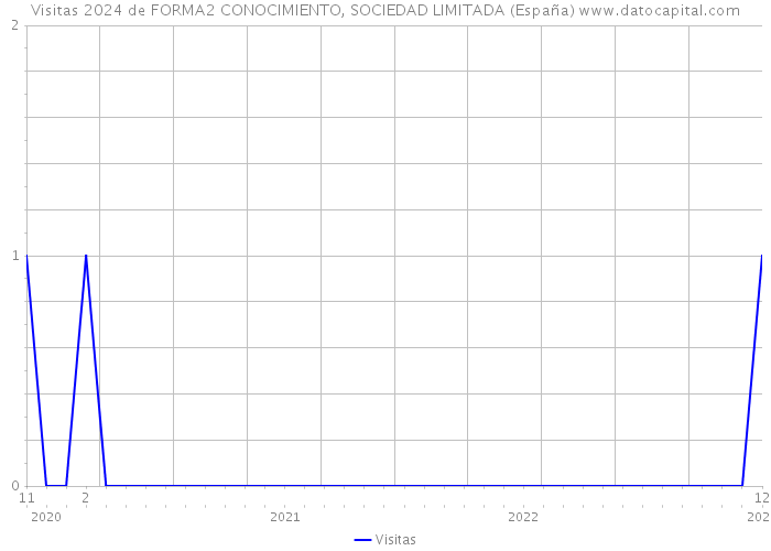 Visitas 2024 de FORMA2 CONOCIMIENTO, SOCIEDAD LIMITADA (España) 