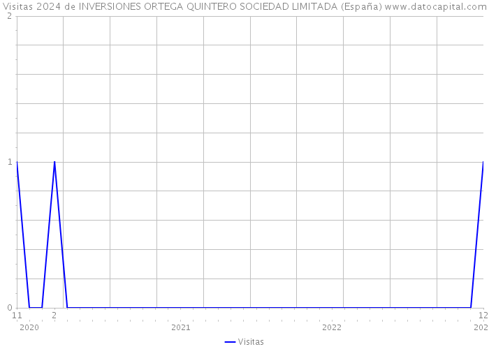 Visitas 2024 de INVERSIONES ORTEGA QUINTERO SOCIEDAD LIMITADA (España) 