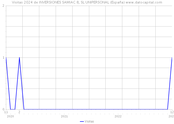 Visitas 2024 de INVERSIONES SAMIAC 8, SL UNIPERSONAL (España) 