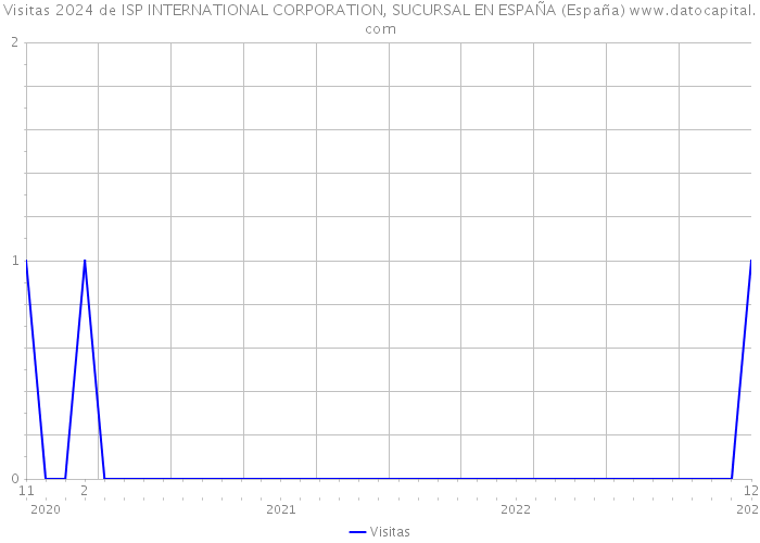 Visitas 2024 de ISP INTERNATIONAL CORPORATION, SUCURSAL EN ESPAÑA (España) 