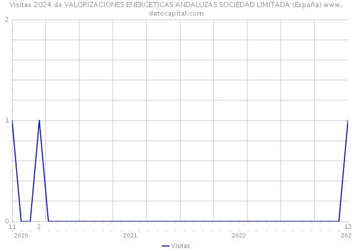 Visitas 2024 de VALORIZACIONES ENERGETICAS ANDALUZAS SOCIEDAD LIMITADA (España) 