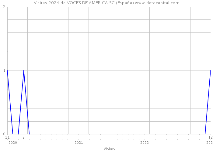 Visitas 2024 de VOCES DE AMERICA SC (España) 