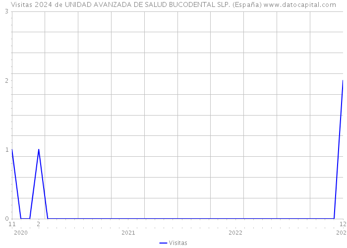 Visitas 2024 de UNIDAD AVANZADA DE SALUD BUCODENTAL SLP. (España) 