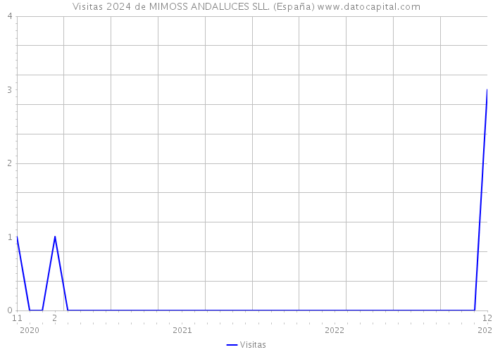 Visitas 2024 de MIMOSS ANDALUCES SLL. (España) 