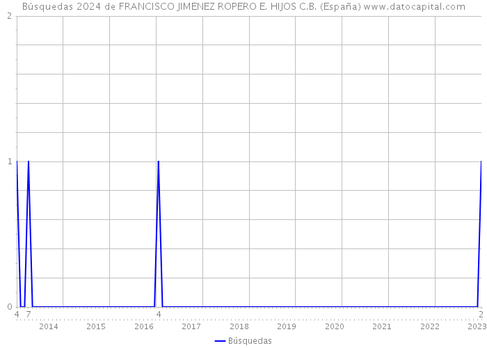 Búsquedas 2024 de FRANCISCO JIMENEZ ROPERO E. HIJOS C.B. (España) 