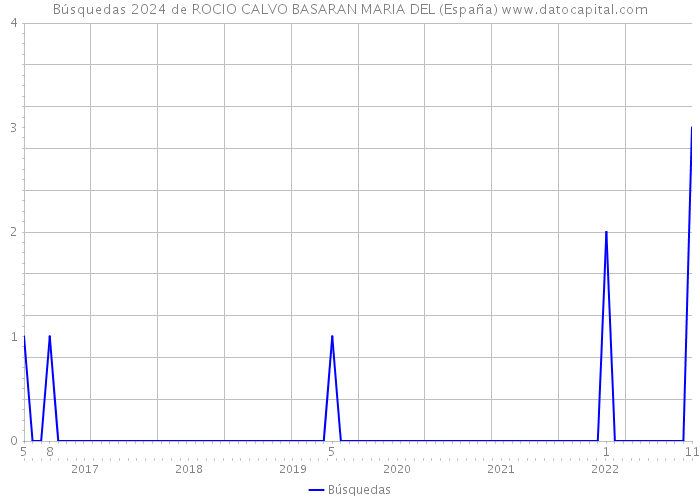 Búsquedas 2024 de ROCIO CALVO BASARAN MARIA DEL (España) 