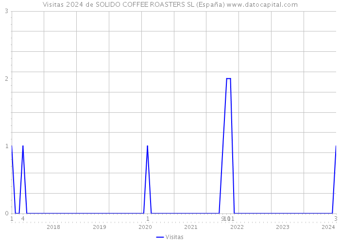 Visitas 2024 de SOLIDO COFFEE ROASTERS SL (España) 