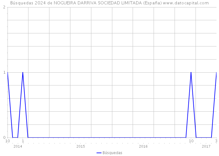 Búsquedas 2024 de NOGUEIRA DARRIVA SOCIEDAD LIMITADA (España) 