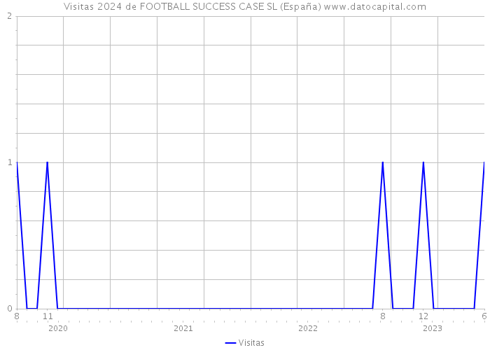 Visitas 2024 de FOOTBALL SUCCESS CASE SL (España) 