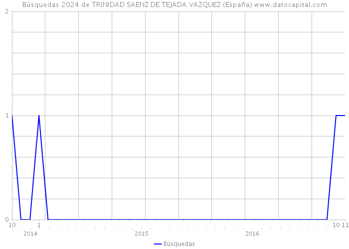 Búsquedas 2024 de TRINIDAD SAENZ DE TEJADA VAZQUEZ (España) 