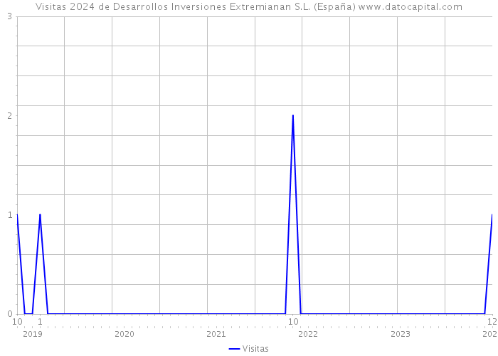 Visitas 2024 de Desarrollos Inversiones Extremianan S.L. (España) 