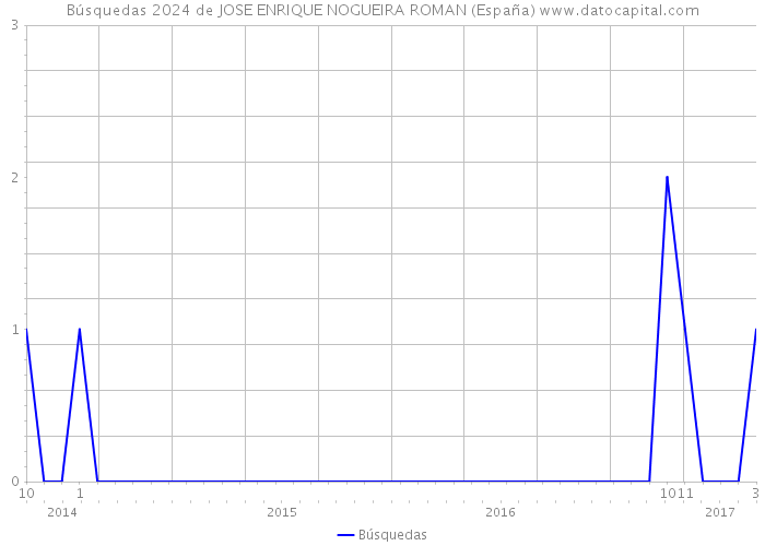 Búsquedas 2024 de JOSE ENRIQUE NOGUEIRA ROMAN (España) 