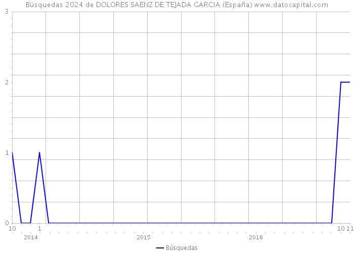 Búsquedas 2024 de DOLORES SAENZ DE TEJADA GARCIA (España) 