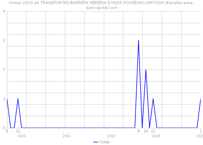 Visitas 2024 de TRANSPORTES BARRERA HEREDIA E HIJOS SOCIEDAD LIMITADA (España) 