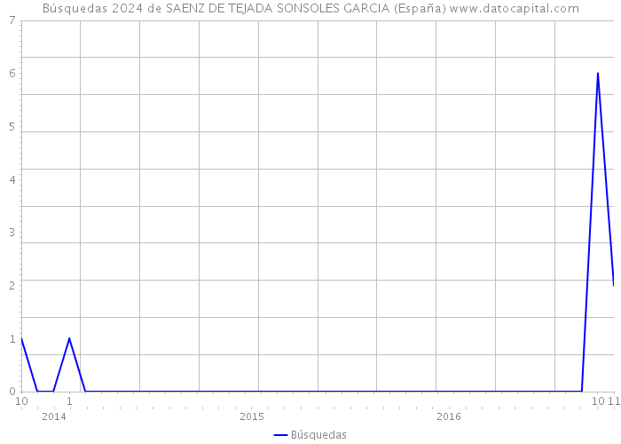 Búsquedas 2024 de SAENZ DE TEJADA SONSOLES GARCIA (España) 