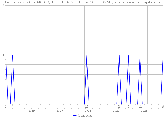 Búsquedas 2024 de AIG ARQUITECTURA INGENIERIA Y GESTION SL (España) 