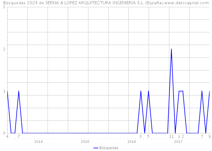 Búsquedas 2024 de SERNA & LOPEZ ARQUITECTURA INGENIERIA S.L. (España) 