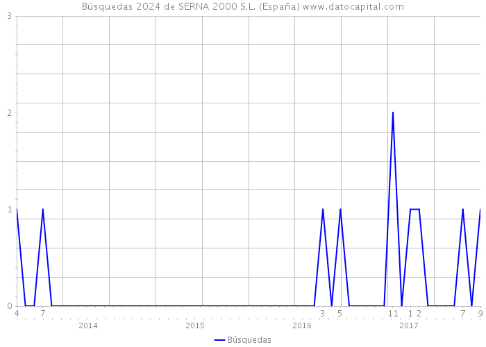 Búsquedas 2024 de SERNA 2000 S.L. (España) 