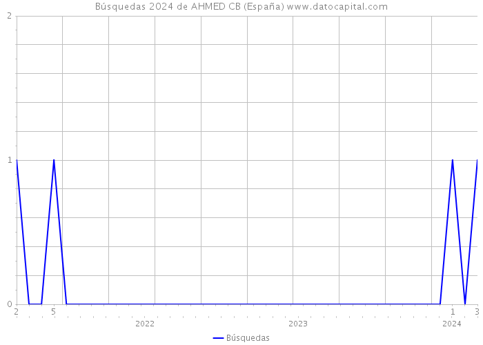 Búsquedas 2024 de AHMED CB (España) 