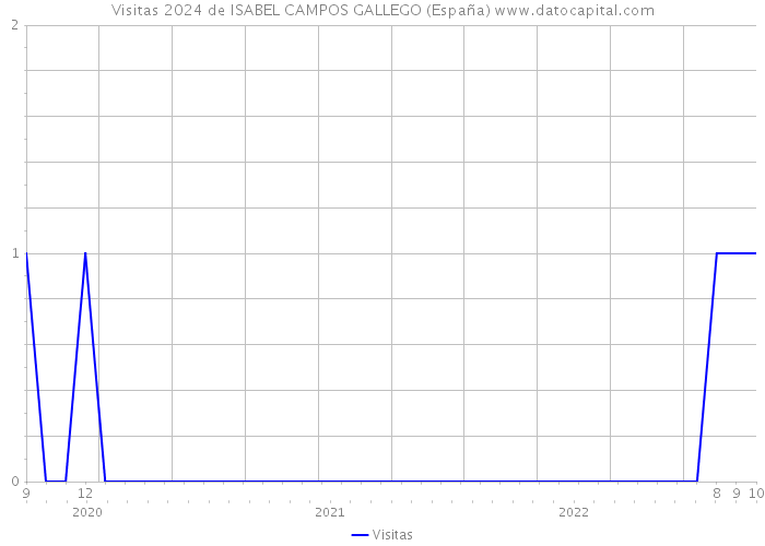 Visitas 2024 de ISABEL CAMPOS GALLEGO (España) 