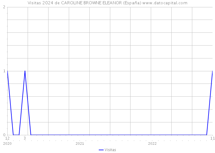 Visitas 2024 de CAROLINE BROWNE ELEANOR (España) 