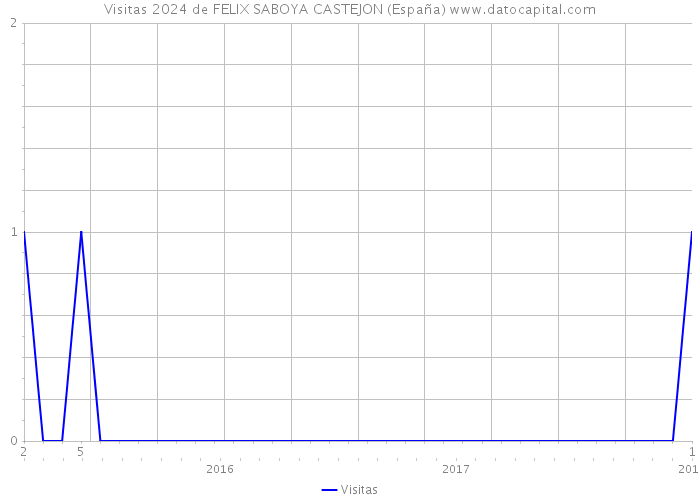 Visitas 2024 de FELIX SABOYA CASTEJON (España) 