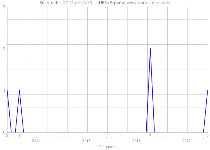 Búsquedas 2024 de NV CIL LINES (España) 
