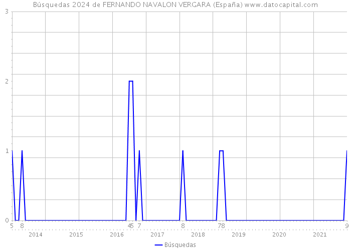 Búsquedas 2024 de FERNANDO NAVALON VERGARA (España) 