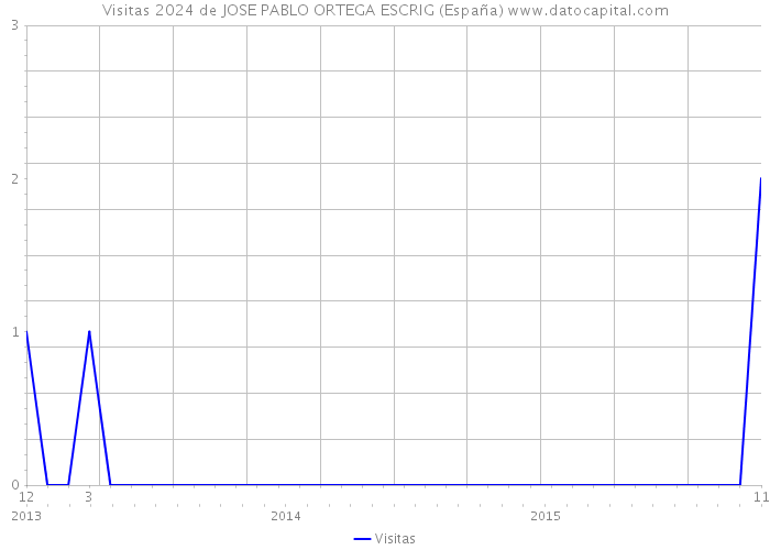 Visitas 2024 de JOSE PABLO ORTEGA ESCRIG (España) 