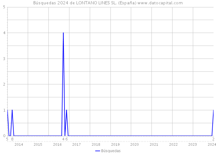 Búsquedas 2024 de LONTANO LINES SL. (España) 